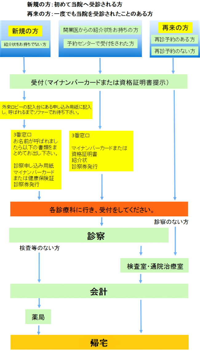 外来受診のながれ