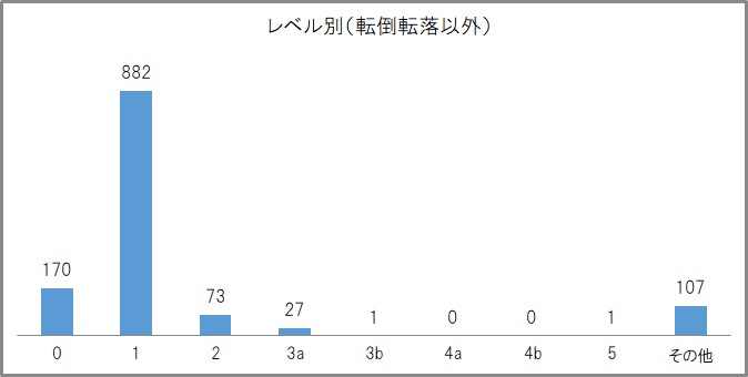 レベル別