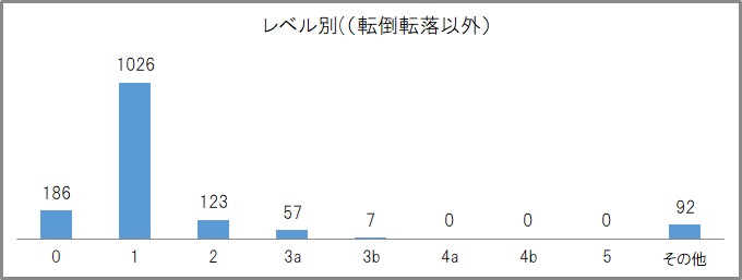 レベル別